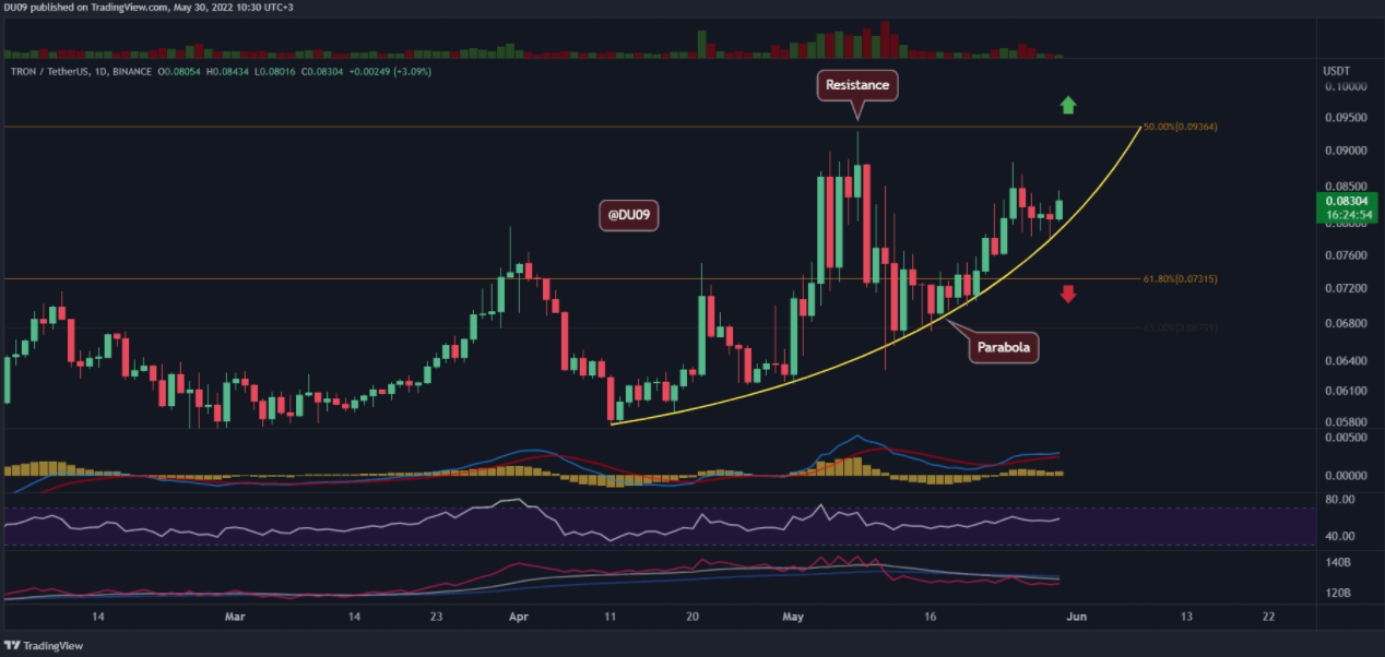 TRX moves above key weekly resistance