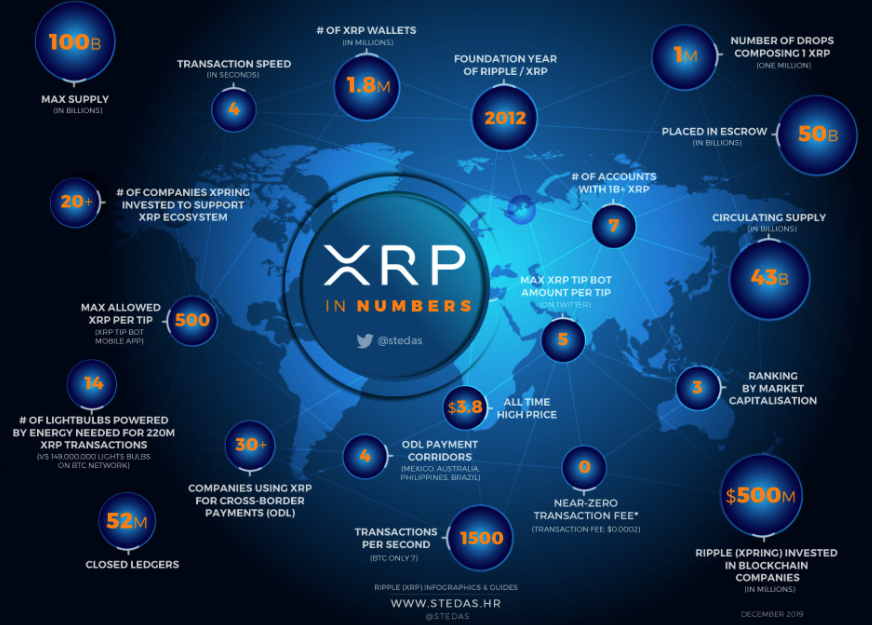 What is the role of XRP in the Ripple ecosystem?